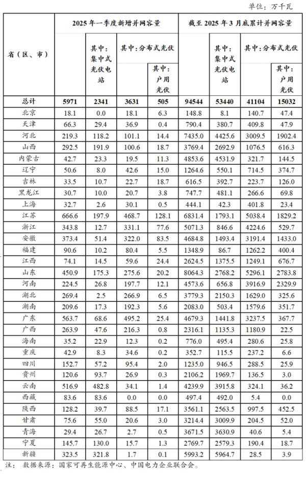 散户配资官方网 江苏、广东、云南新增居前！国家能源局发布2025年一季度光伏发电建设情况！